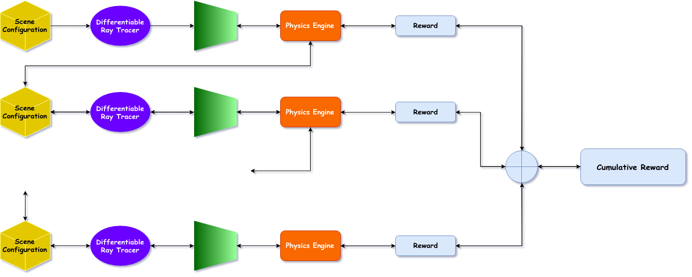 Proposed method to train a policy